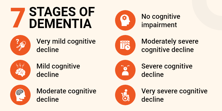 Seven stages of dementia